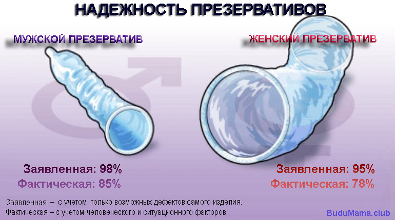 Статистика надежности женских и мужских презервативов