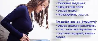 Симптомы раннего и позднего выкидыша
