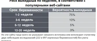 Риски выкидыша по неделям