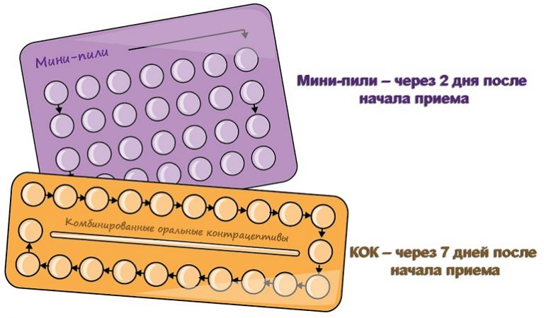 Схема приема таблеток