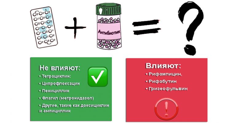 Совместимость антибиотков и противозачаточных таблеток