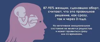 Статистические данные по сожалению об аборте