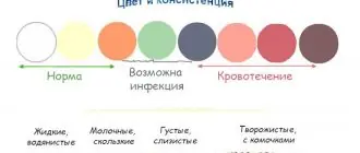 Различные цвета и консистенция влагалищных выделений при беременности